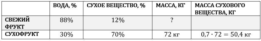 Задача на сухофрукты из ВПР и ОГЭ. | Математика с Викторией ...