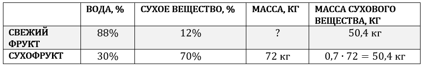 Задача на сухофрукты из ВПР и ОГЭ. | Математика с Викторией ...