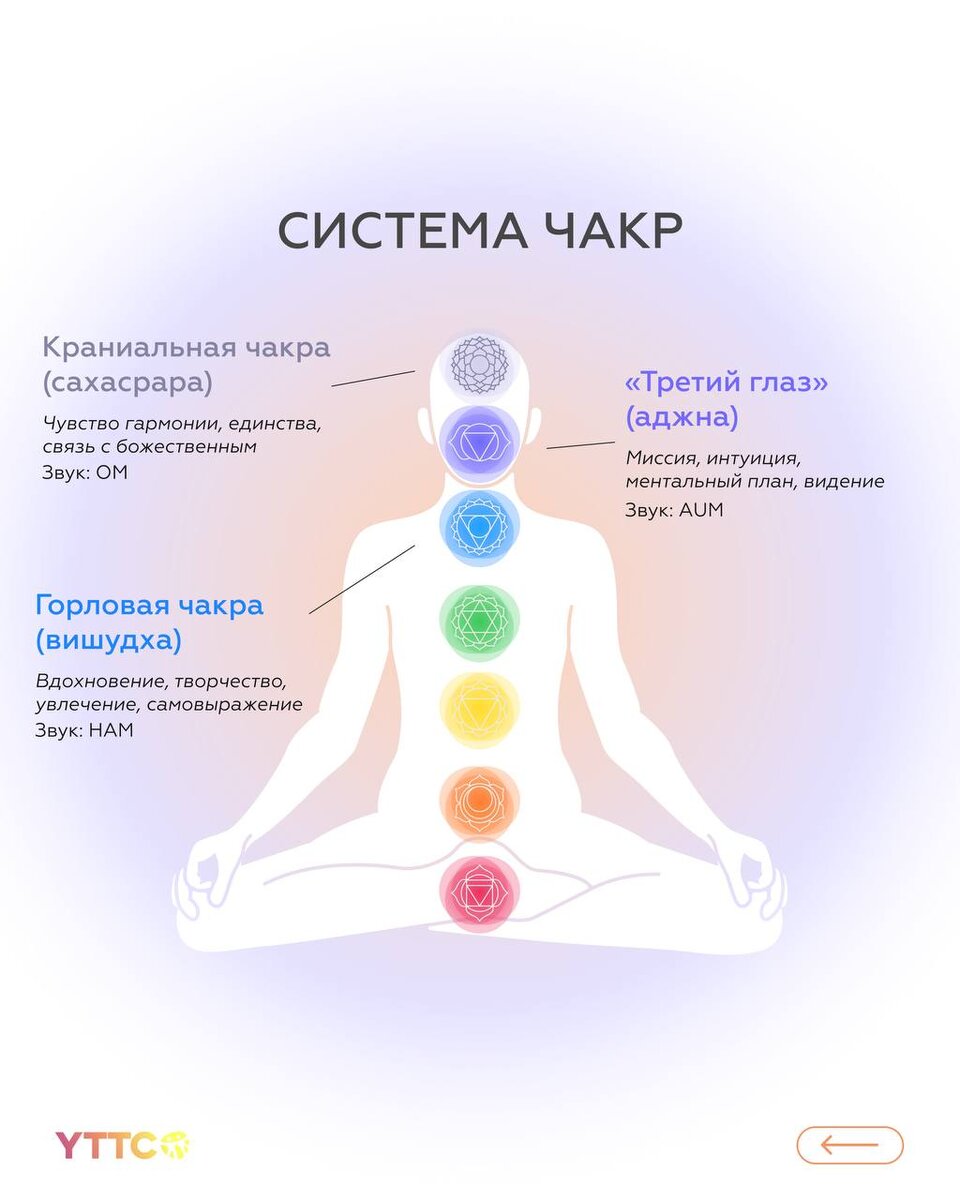 Листайте галерею и запоминайте, с какими сферами связаны разные чакры.
