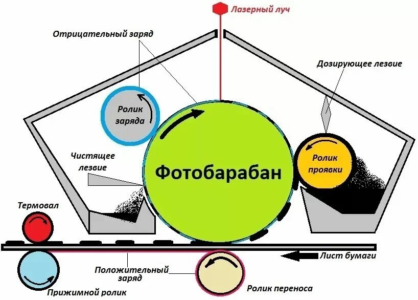 Принцип лазерной печати
