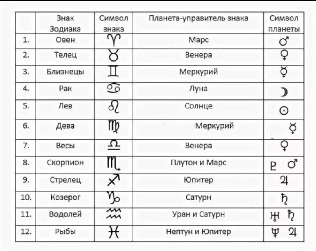 Какой символ знака зодиака. Знаки зодиака управители планет. Планеты управители знаков зодиака таблица. Управители знаков в астрологии. Управители планет в астрологии таблица.