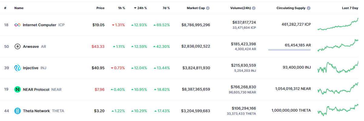    Топ-5 криптовалют — лидеров роста. Источник: CoinMarketCap Евгения Лиходей