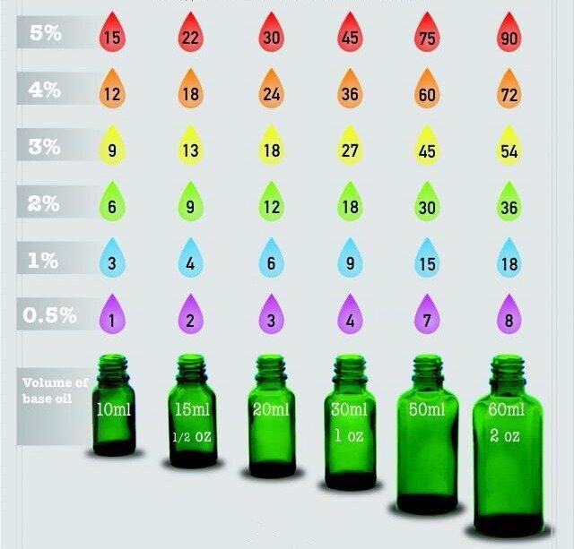 Откройте для себя ключи к безопасному и эффективному использованию эфирных масел в нашем руководстве по правильной дозировке! Идеально для всех, от младенцев до пожилых людей, включая беременных и кормящих мам, наше руководство подробно разъясняет, как адаптировать использование эфирных масел под каждую потребность. Узнайте, как разбавлять эфирные масла базовыми маслами для безопасного применения, и обогатите свой уход за собой благодаря нашим экспертным советам и рекомендациям по выбору идеального базового масла. Посетите наш телеграмм канал для еще большего количества полезных советов и глубоких знаний об эфирных маслах.