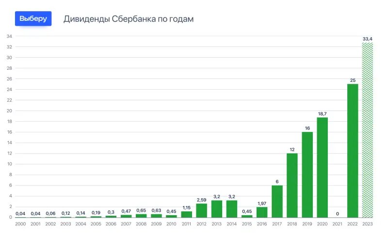 Будут ли дивиденды сбербанка за 2023 год