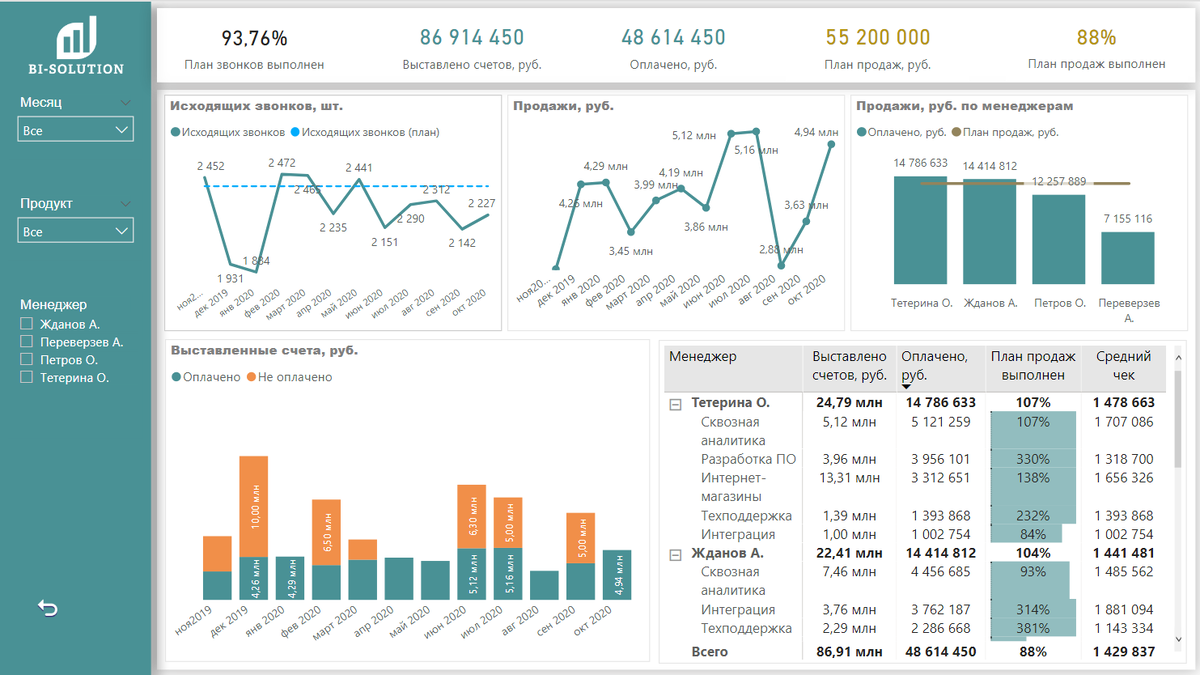 Аналитика данных программа. Power bi отчет по продажам. Отчет о прибылях и убытках в Power bi. Дашборд план факт. Аналитика Power bi.