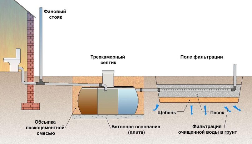 Дренажное поле рассеивания