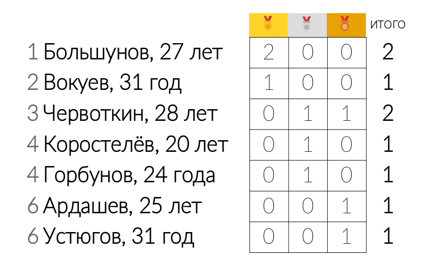 Продолжаем подведение общих итогов Чемпионат России по лыжным гонкам - 2024. В этот раз оценим медальные достижения в мужской категории.