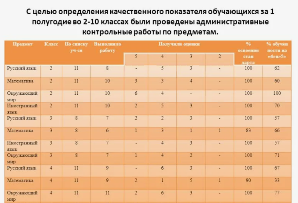 Ограничение контрольных работ в школе