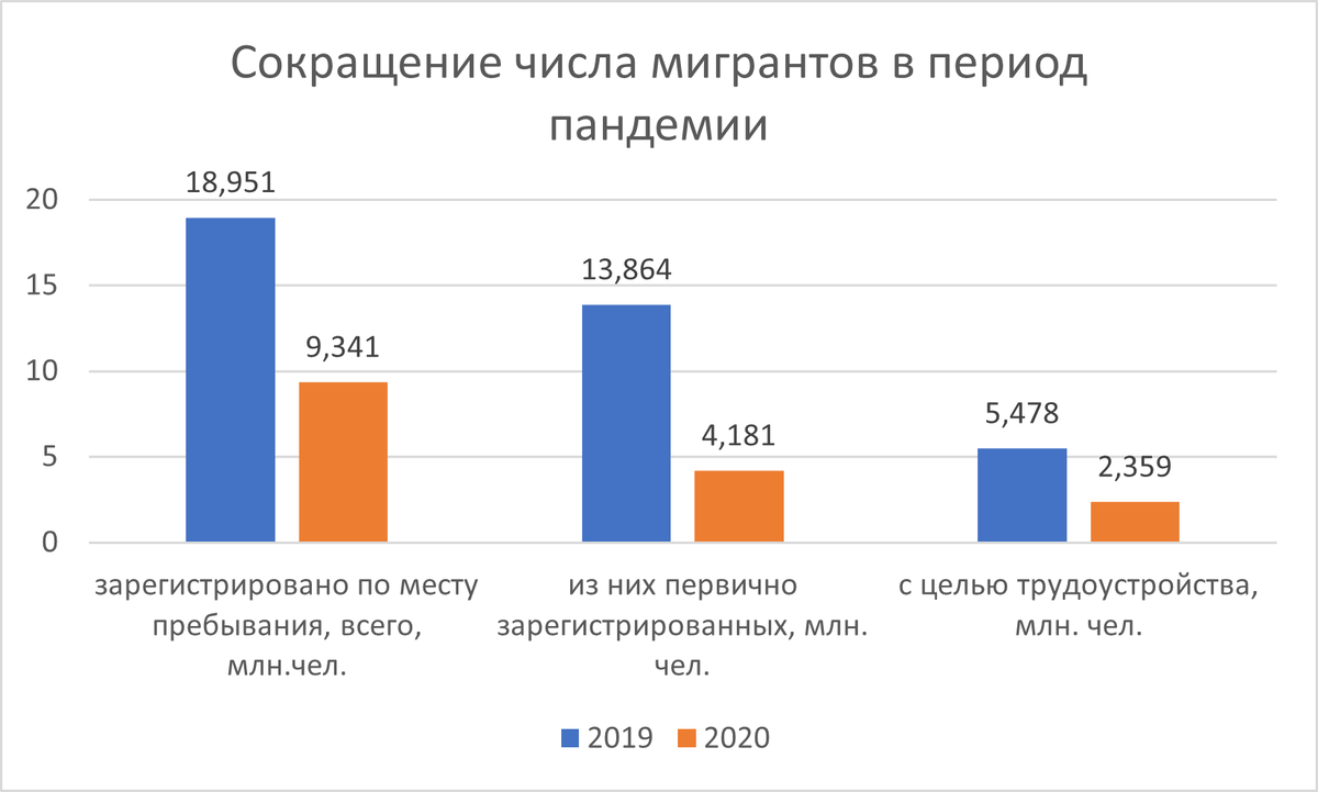 Данные миграционного учета за январь-декабрь 2019, 2020 по сравнению с аналогичными периодами прошлого года.