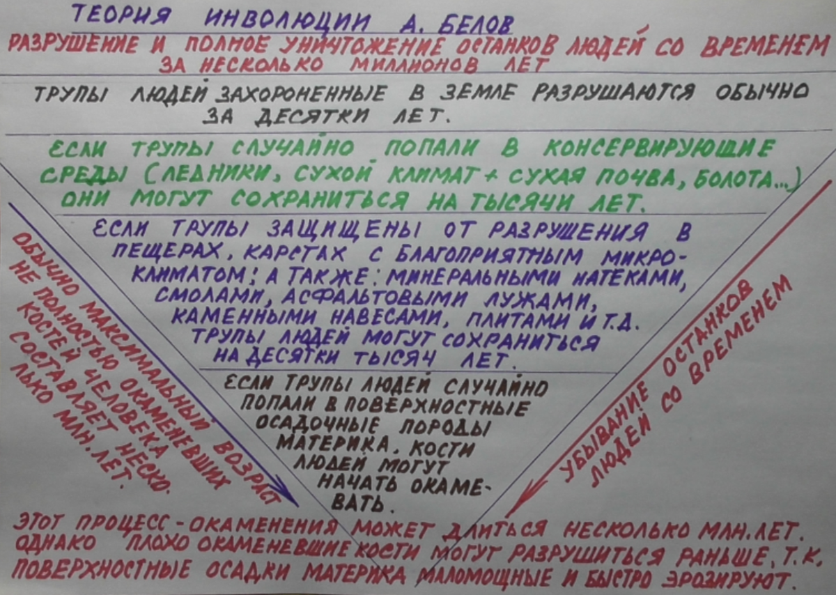 Останки людей не сохраняются в ископаемом состоянии свыше нескольких милионов лет.