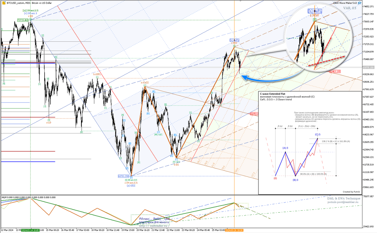 От предполагаемой волной вершины нужно вывести на график инструменты  прогнозирования и дальнейшую тенденцию ценового движения отслеживать уже  по этим построениям.
 