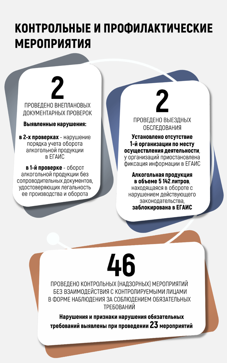 Результаты работы Межрегионального управления Росалкогольтабакконтроля по  Приволжскому федеральному округу в феврале 2024 года |  Росалкогольтабакконтроль | Дзен