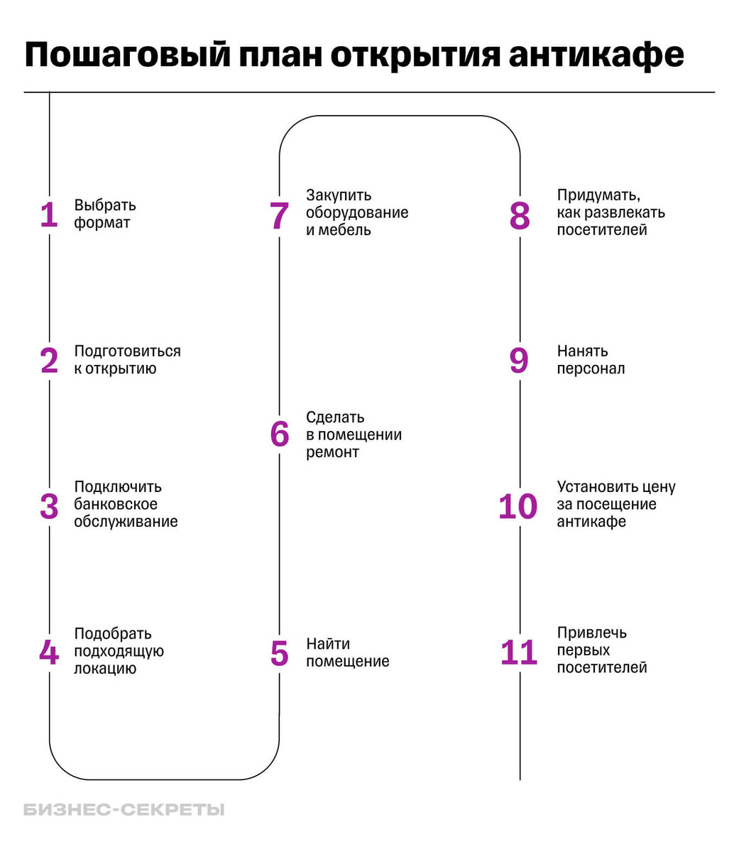 Как открыть антикафе с нуля | Бизнес-секреты: идеи для старта | Дзен