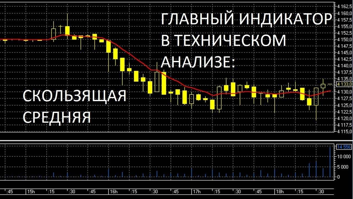 Индикаторы Технического Анализа: Как использовать и интерпретировать  Основные Инструменты | Трейдинговый Навигатор | Дзен