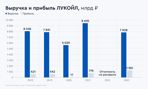 Лукойл дивиденды за 9 месяцев