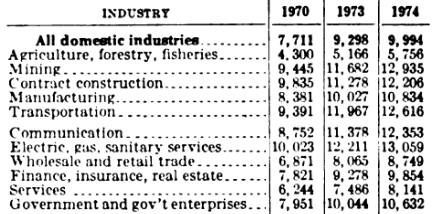 Средние годовые зарплаты в США по отраслям за 1970, 1973 т 1974