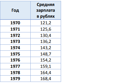 Средние зарплаты в СССР, 1970-е годы