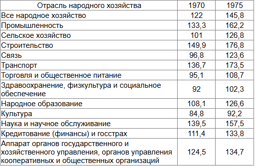 Средние зарплаты в СССР по отраслям, 1970 и 1975 гг.