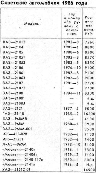 Сравнительный обзор американских и советских автомобилей за период с 1922 по 1989 годы. Сравнение стоимости и доступности автомобилей для населения.-73