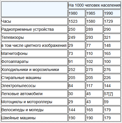 Народное хозяйство СССР в 1990 г. Статистический ежегодник 