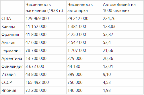 Сравнительный обзор американских и советских автомобилей за период с 1922 по 1989 годы. Сравнение стоимости и доступности автомобилей для населения.-75