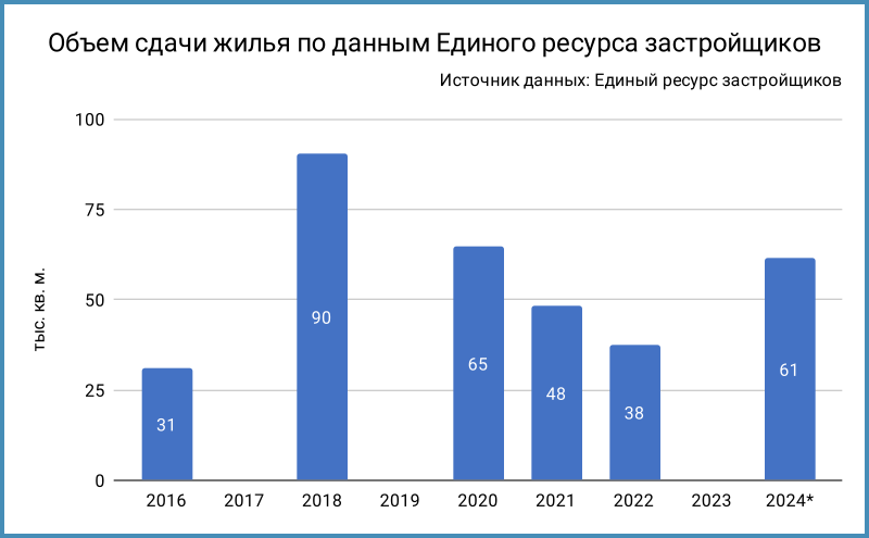 Динамика объемов сдачи.
* Предварительные данные.