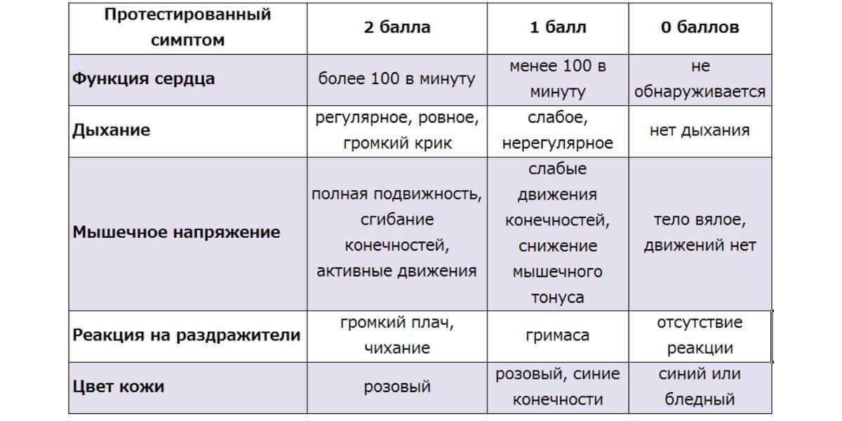 Шкала Апгар – это десятибалльная шкала, по которой врачи оценивают  общее состояние здоровья новорожденного в первые минуты после рождения.-2