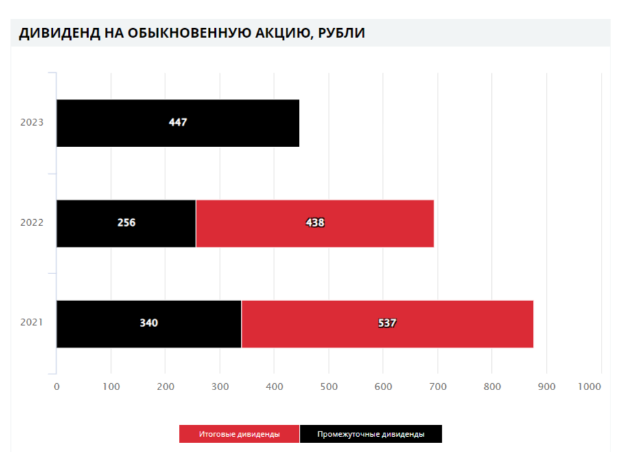 Акции лукойл дивиденды в 2023