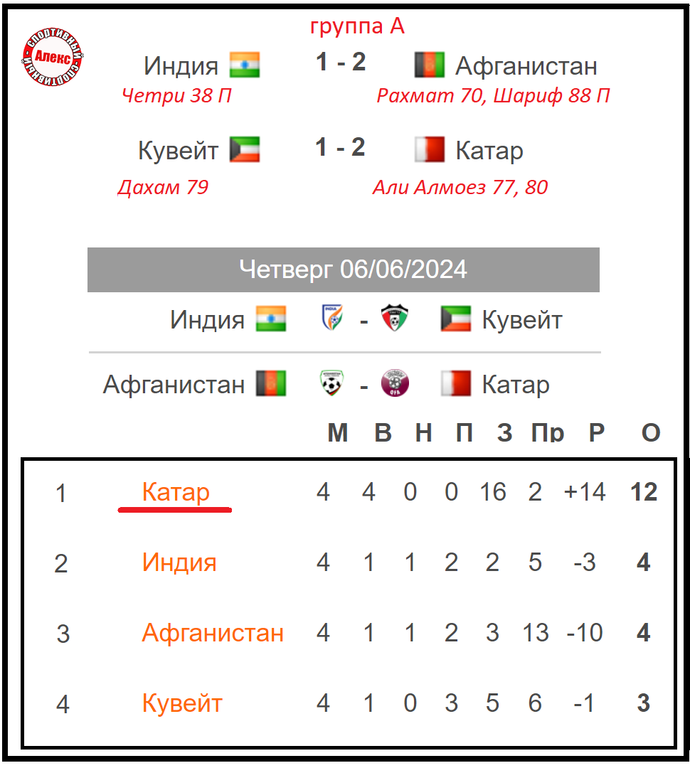 Отбор на ЧМ 2026 в Азии. 4 тур. Результаты. Таблицы. Расписание. Кто вышел  в 3-й раунд? | Алекс Спортивный * Футбол | Дзен