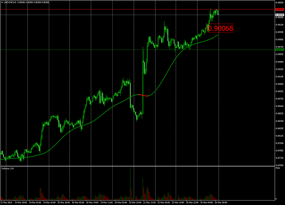 Часовой график пары USDCHF во вторник 26 03 2024.