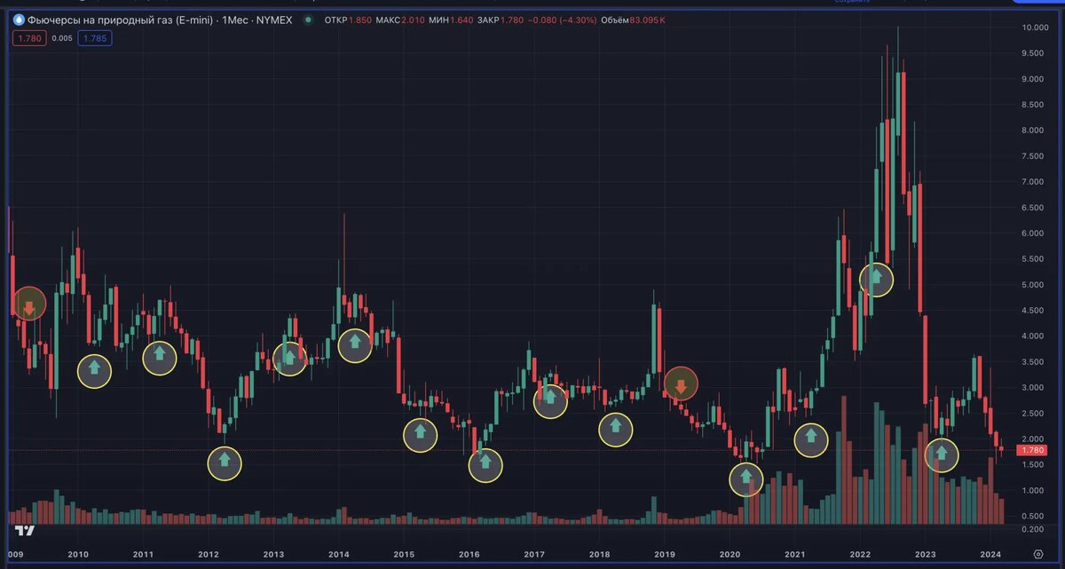 График цены натурального газа QG за последние 15 лет 👆 Как видно из графика: 13 раз цена в апреле росла и всего лишь 2 раза падала. 