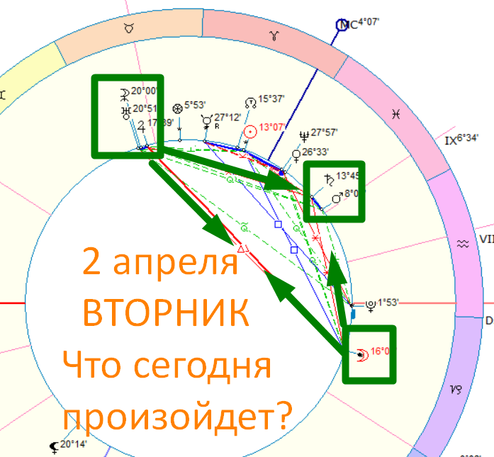 Астрологическая карта дня. Автор - Быкова Оксана