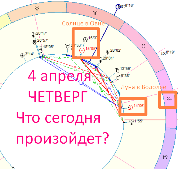 Астрологическая карта дня. Автор - Быкова Оксана