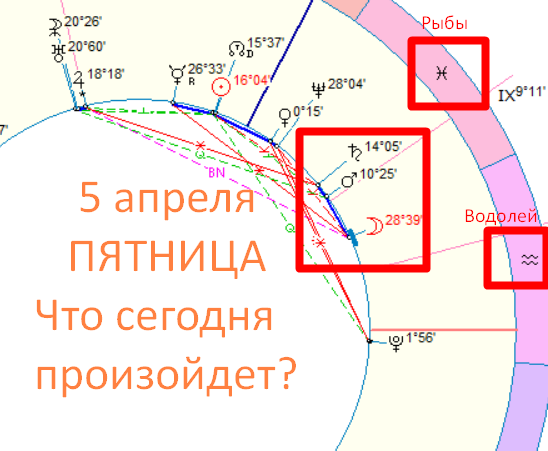 Астрологическая карта дня. Автор - Быкова Оксана