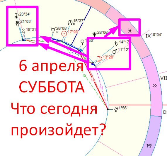 Астрологическая карта дня. Автор - Быкова Оксана