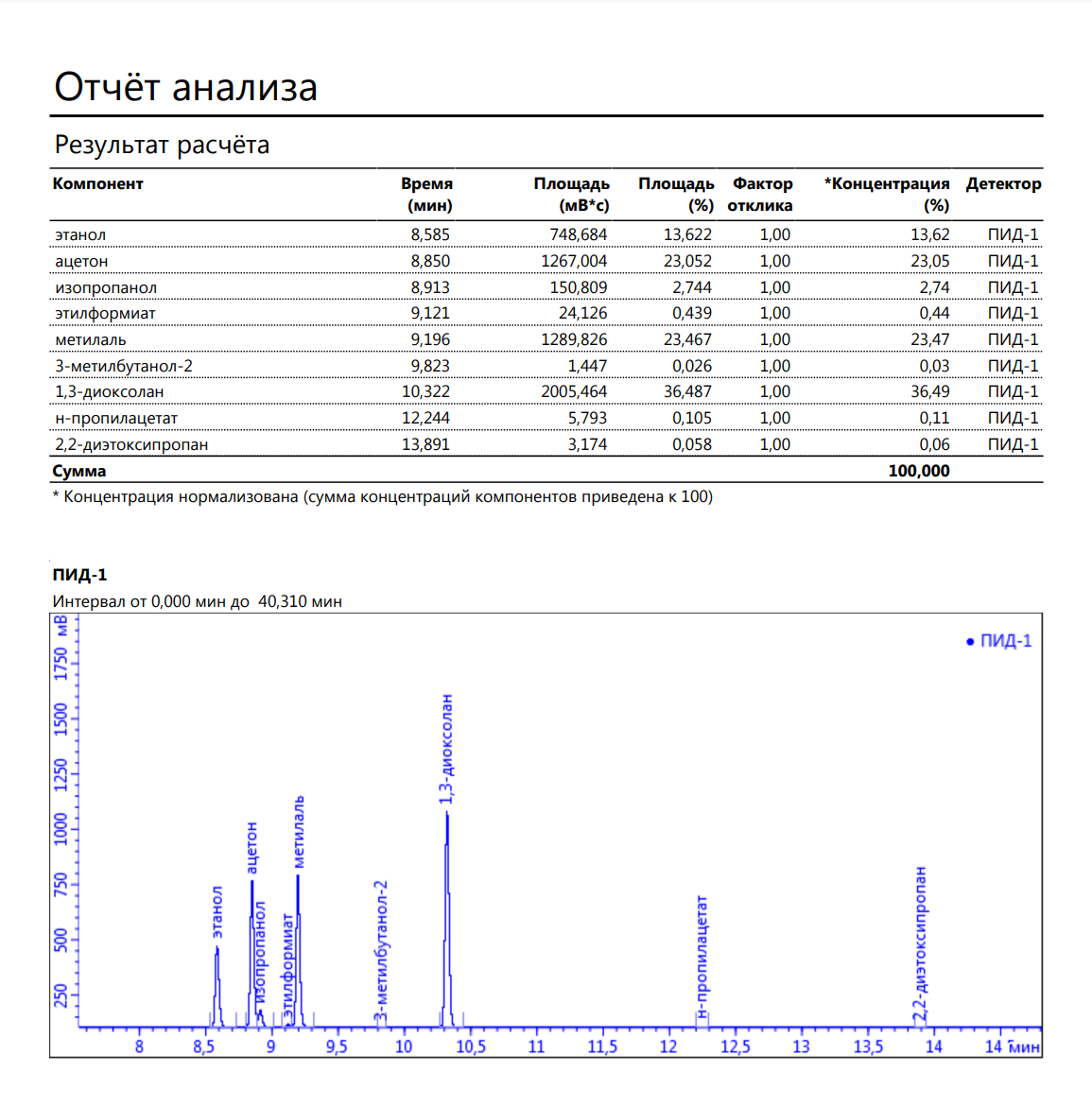 Состав средства "First Contact"
