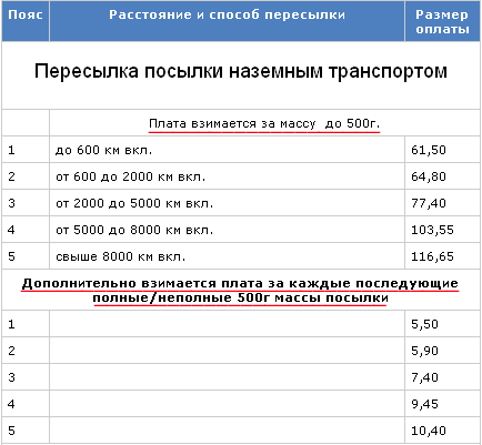 Расчет Стоимости Почтового Отправления По России | Тут познавательно | Дзен