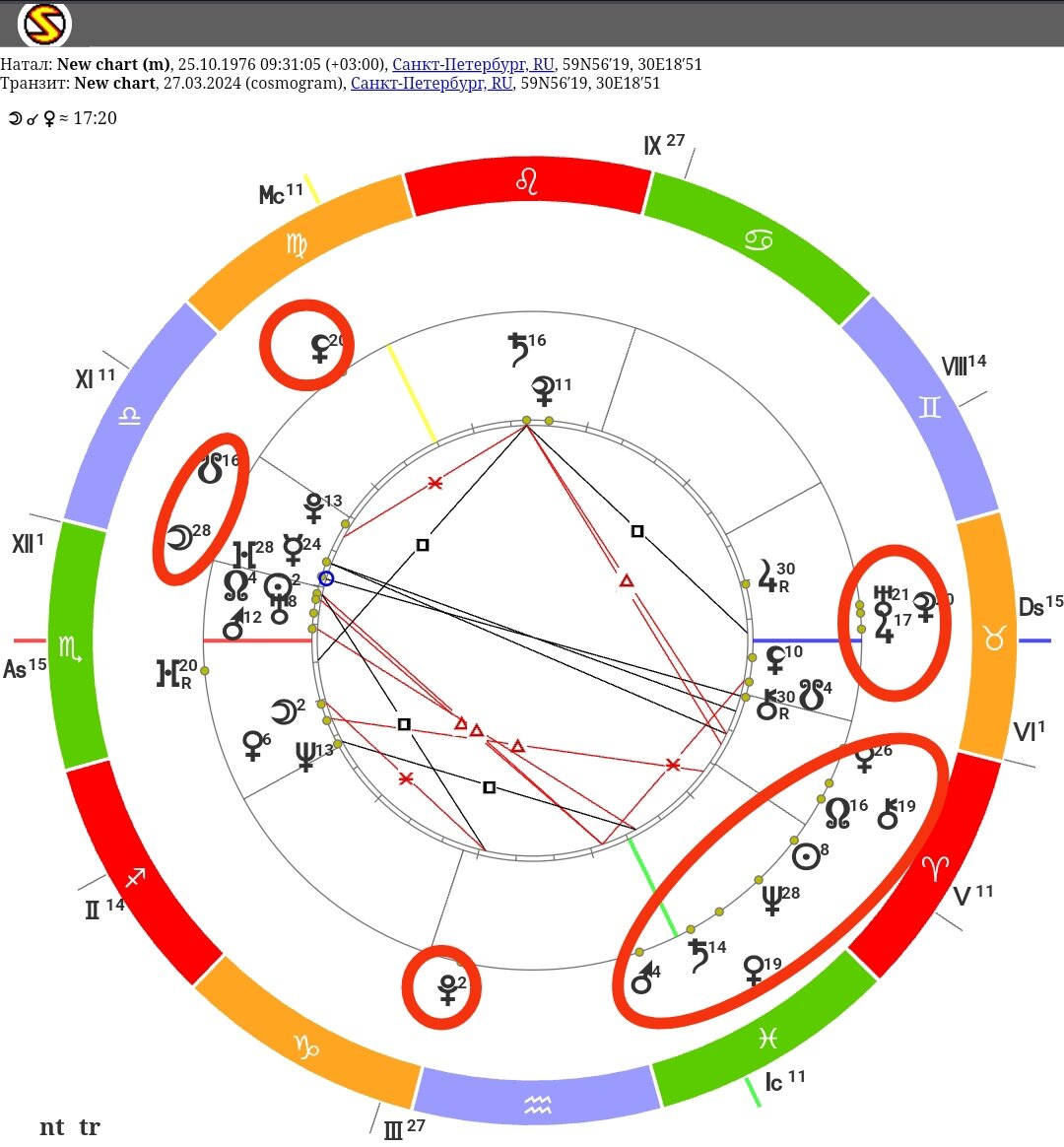 Транзит натальной карты с расшифровкой