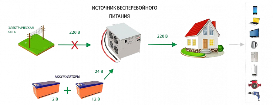 Аккумуляторы для бесперебойного электроснабжения дома по выгодным ценам