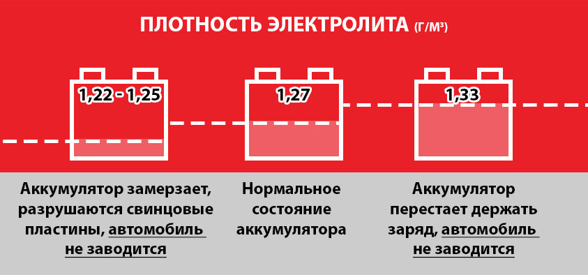 Низкая плотность электролита в одной банке