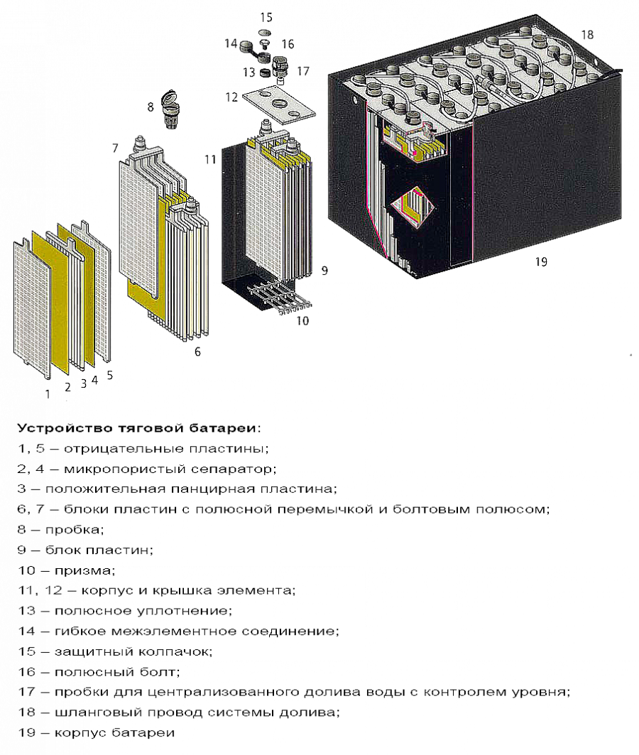Что такое тяговые аккумуляторы: устройство, особенности конструкции |  Промышленные аккумуляторные батареи | Дзен
