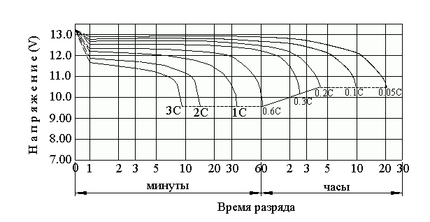 Время разрядки аккумулятора