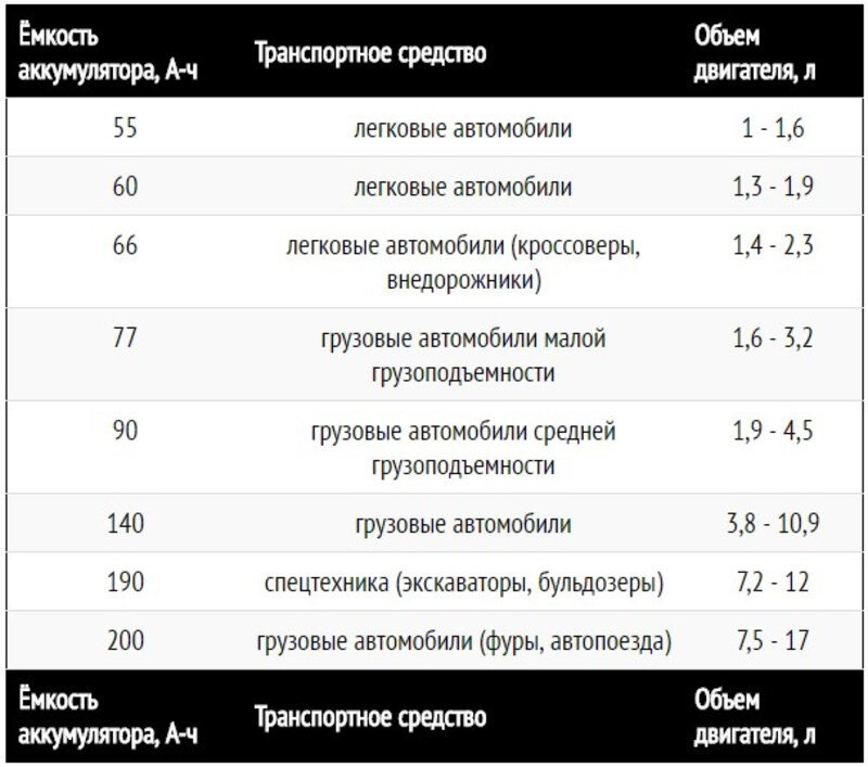 Таблица емкости автомобильного аккумулятора. Таблица емкостей аккумуляторов для авто. Как определить ёмкость АКБ автомобиля. Ёмкость аккумуляторной батареи измеряется в.