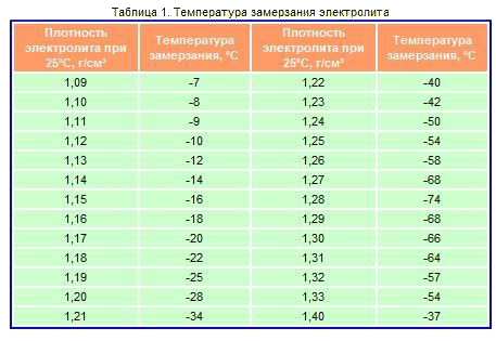 Плотность аккумулятора зимой и летом таблица