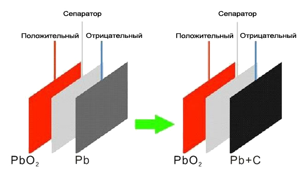 Период разработки и внедрения карбоновых аккумуляторных батарей прошел в два этапа. На первом этапе углерод добавлялся только в свинец при производстве отрицательной решетки. Кроме углерода в сплав добавляется олово и кальций. Решетка получается с высокой проводимостью, прочностью, коррозионностойкостью. Перемешивание С (углерода) и Pb (свинца) происходит химическим и физическим способом для выравнивания размеров и плотности С и Pb.На втором этапе углерод стали добавлять и в активную массу отрицательной пластины, как и в саму решетку. При этом добавление углерода в состав активной массы позволил резко снизить процесс сульфатации пластин.Частицы углерода, которые добавляются к свинцовому отрицательному электроду, образуют проводящую сетчатую структуру с центрами реакций, которая улучшает процесс накопления энергии. На поверхности этих углеродных частиц образуются новые реакционные центры и, таким образом, формируется проводящая сеть, способствующая равномерному протеканию электрохимических реакций на поверхности и внутри электрода, тем самым уменьшая эффект концентрированного осаждения сульфата свинца на поверхности. Будучи гетерогенным материалом, он препятствует росту частиц PbSO4 и обеспечивает их равномерное распределение на поверхности.При этом необходимо отметить, что процесс сульфатации, в любом случае, неизбежен ввиду присутствия электрохимических реакций, протекающих в аккумуляторах, но он значительно снижен и наступает гораздо позже, чем у аналогичных по характеристикам AGM батареях и батареях с гелевым электролитом.Таким образом, эта технология значительно препятствует процессу сульфатации отрицательного электрода, увеличивая при этом срок службы батареи до 15 и более лет в буферном режиме, а также количество циклов в циклическом режиме. Срок службы в циклах заряда-разряда усовершенствованной свинцово-углеродной аккумуляторной батареи в несколько раз больше срока службы обычных свинцово-кислотных аккумуляторных батарей, работающих в таком же циклическом режиме. При разряде до 70% они могут обеспечить до 2000 циклов заряда-разряда, тогда как обычная AGM батарея рассчитана не более 400-500 циклов в тех же условиях.Еще одной отличительной особенностью карбона является возможность ускоренного заряда повышенными токами заряда без опасений нагрева, что влияет на сроки заряда и обеспечение безопасности оборудования. Поэтому они получили широкое применение не только в традиционном оборудовании, где используются обычные стационарные свинцово-кислотные аккумуляторы (системы телекоммуникации и связи, охранные и пожарные системы безопасности, источники бесперебойного питания, дежурное освещение и др.), но и в гибридных транспортных средствах, скутерах, голь-карах, мотоблоках на электротяге, медицинских колясках, электровелосипедах, клининговой технике, возобновляемых источниках энергии (солнечная и ветроэнергетика), телеметрическом, измерительном, контрольном и другом технологическом оборудовании.Таким образом, можно выделить основные преимущества карбоновых по сравнению с традиционными герметизированными свинцово-кислотными аккумуляторными батареями:Увеличенный ресурс эксплуатации в режиме циклов заряда-разряда;
 Увеличенная скорость заряда, а, значит, сокращение времени заряда;
 Возможность заряда увеличенными токами заряда;
 Увеличенный срок службы в буферном режиме.В качестве недостатков карбоновых батарей следует отметить, что они хуже держат заряд при высокой токоотдаче (высоком токе нагрузки), особенно на коротких режимах разряда. Поэтому рекомендовано их использовать в условиях равномерной нагрузки на протяжении всего разряда.Карбоновые аккумуляторные батареи не только получили улучшенные технические характеристики, но и переняли все преимущества традиционных герметизированных свинцово-кислотных аккумуляторных батарей, изготовленных по технологии AGM. Эта технология дала толчок к дальнейшему развитию, оптимизации и совершенствованию конструкции свинцово-кислотных аккумуляторных батарей.С уважением,
Команда «ВЫБОР» — ваш надежный эксклюзивный дистрибьютор промышленных аккумуляторных батарей в России.
Подробнее о продукции и услугах на нашем официальном сайте: wybor-battery.com.
Следите за нашими обновлениями, чтобы быть в курсе последних новостей в мире аккумуляторных технологий!