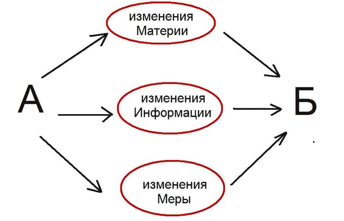 3. 9. 15. Тренируем навык работы с информацией. 3. 9. 15. 2. Алгоритм 2.  Самообразование. | Как стать Человеком | Дзен