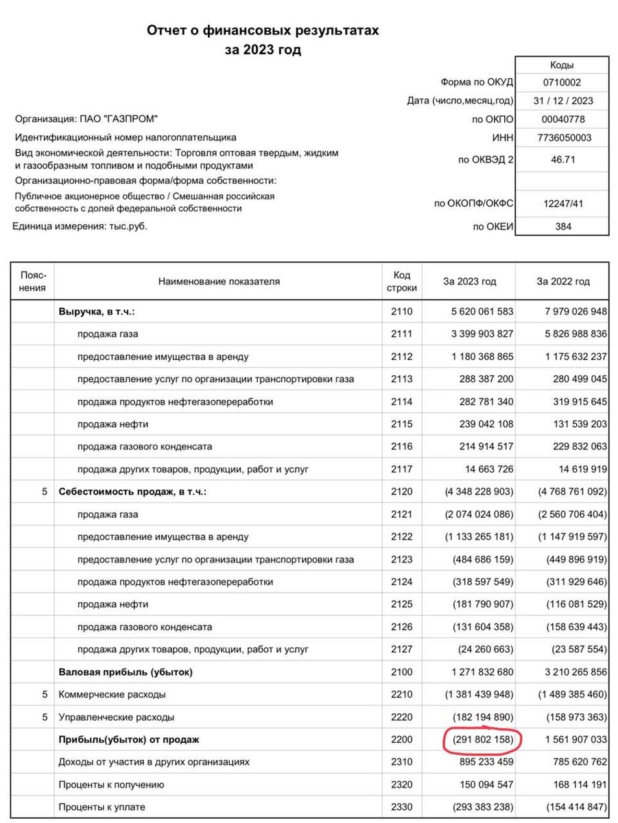 Основная деятельность «Газпрома» (добыча и продажа газа) стала убыточной.  Прибыль приносят только дивиденды от участия в других компаниях | Куда  идем? | Дзен