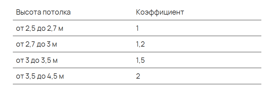 Коэффициент поправки значений в зависимости от высоты потолков в помещении