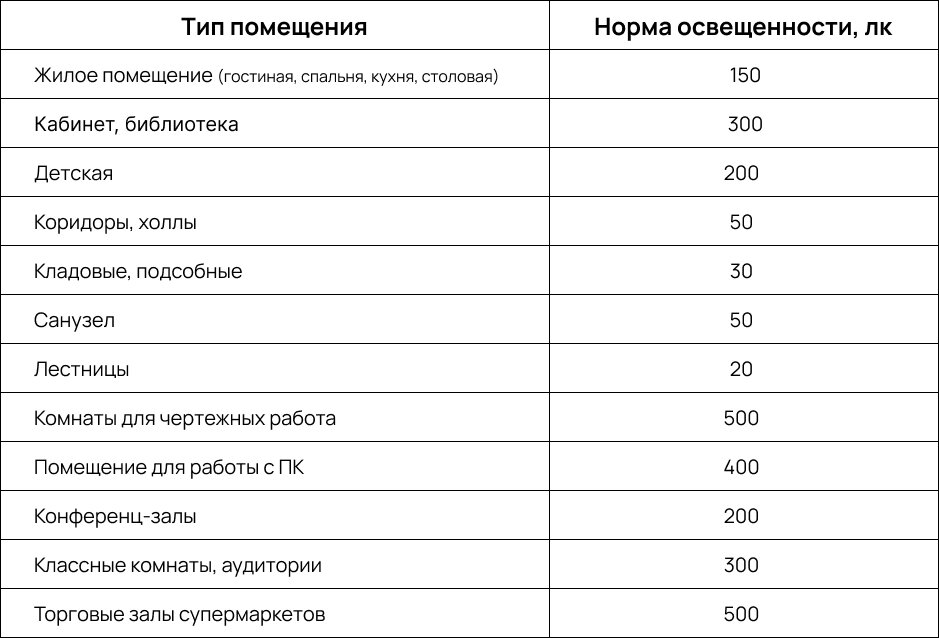 Нормы освещения для помещений по СанПин
