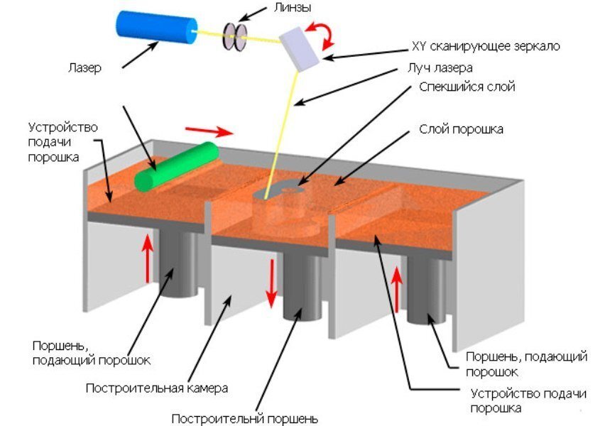 Схема тическое изображение процесса SLS 3D-печати